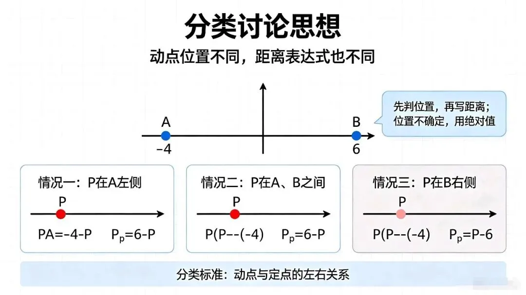 初一上期中压轴|数轴动点,吃透这五步,难题不再乱-第11张图片-四季读书网