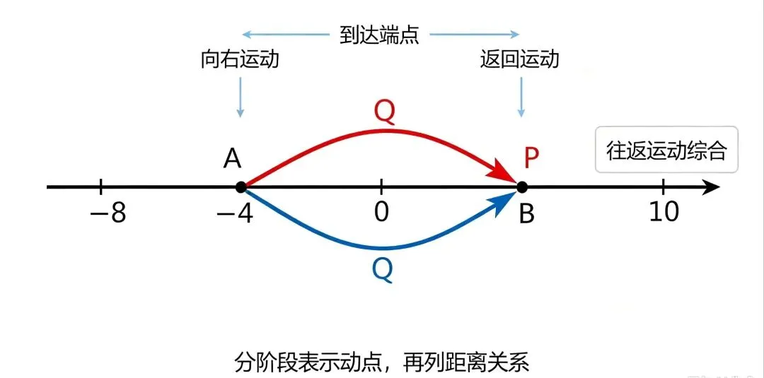 初一上期中压轴|数轴动点,吃透这五步,难题不再乱-第14张图片-四季读书网