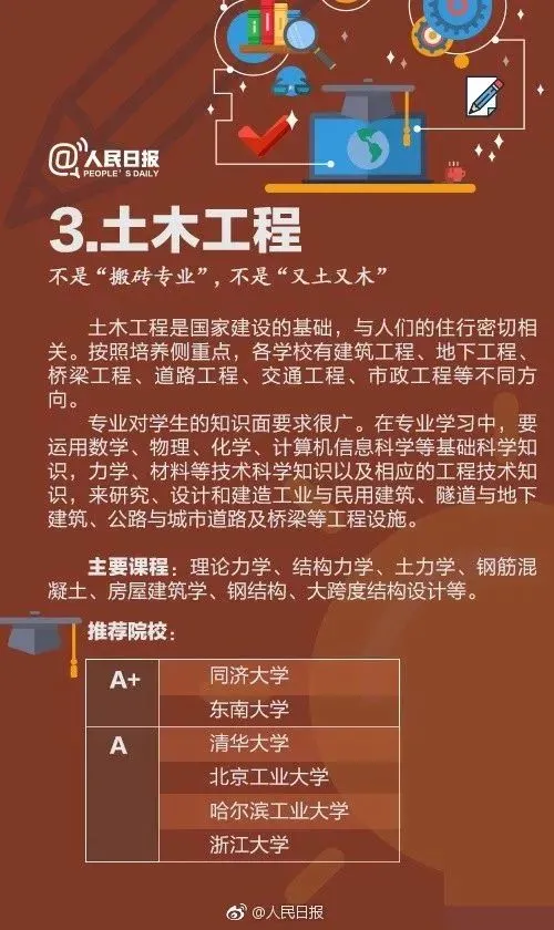 高考成绩公布在即,55张图为你解读各类大学专业,考生家长快来看!-第41张图片-四季读书网 高考成绩公布在即,55张图为你解读各类大学专业,考生家长快来看!-第41张图片-四季读书网
