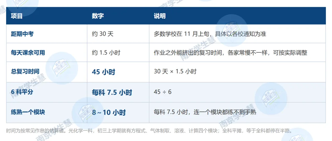 南京初三期中考前30天,先补哪科?多数家长补错了-第2张图片-四季读书网
