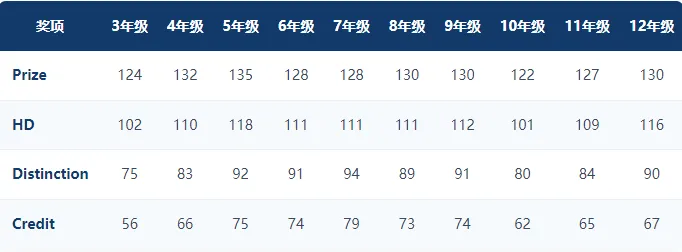 来对答案|2026年澳洲AMC真题解析!查分指南+赛后路径规划全汇总-第5张图片-四季读书网 来对答案|2026年澳洲AMC真题解析!查分指南+赛后路径规划全汇总-第5张图片-四季读书网