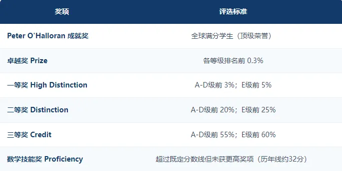 来对答案|2026年澳洲AMC真题解析!查分指南+赛后路径规划全汇总-第4张图片-四季读书网 来对答案|2026年澳洲AMC真题解析!查分指南+赛后路径规划全汇总-第4张图片-四季读书网