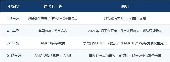 来对答案|2026年澳洲AMC真题解析!查分指南+赛后路径规划全汇总-第6张图片-四季读书网 来对答案|2026年澳洲AMC真题解析!查分指南+赛后路径规划全汇总-第6张图片-四季读书网