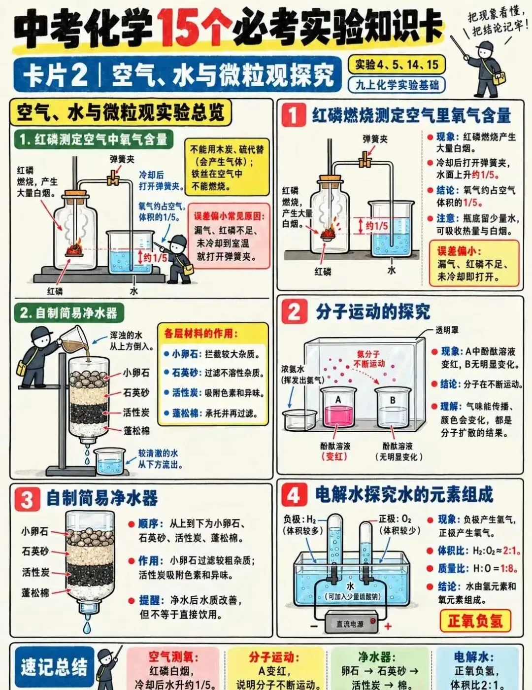 中考化学15个必考实验知识卡-第2张图片-四季读书网