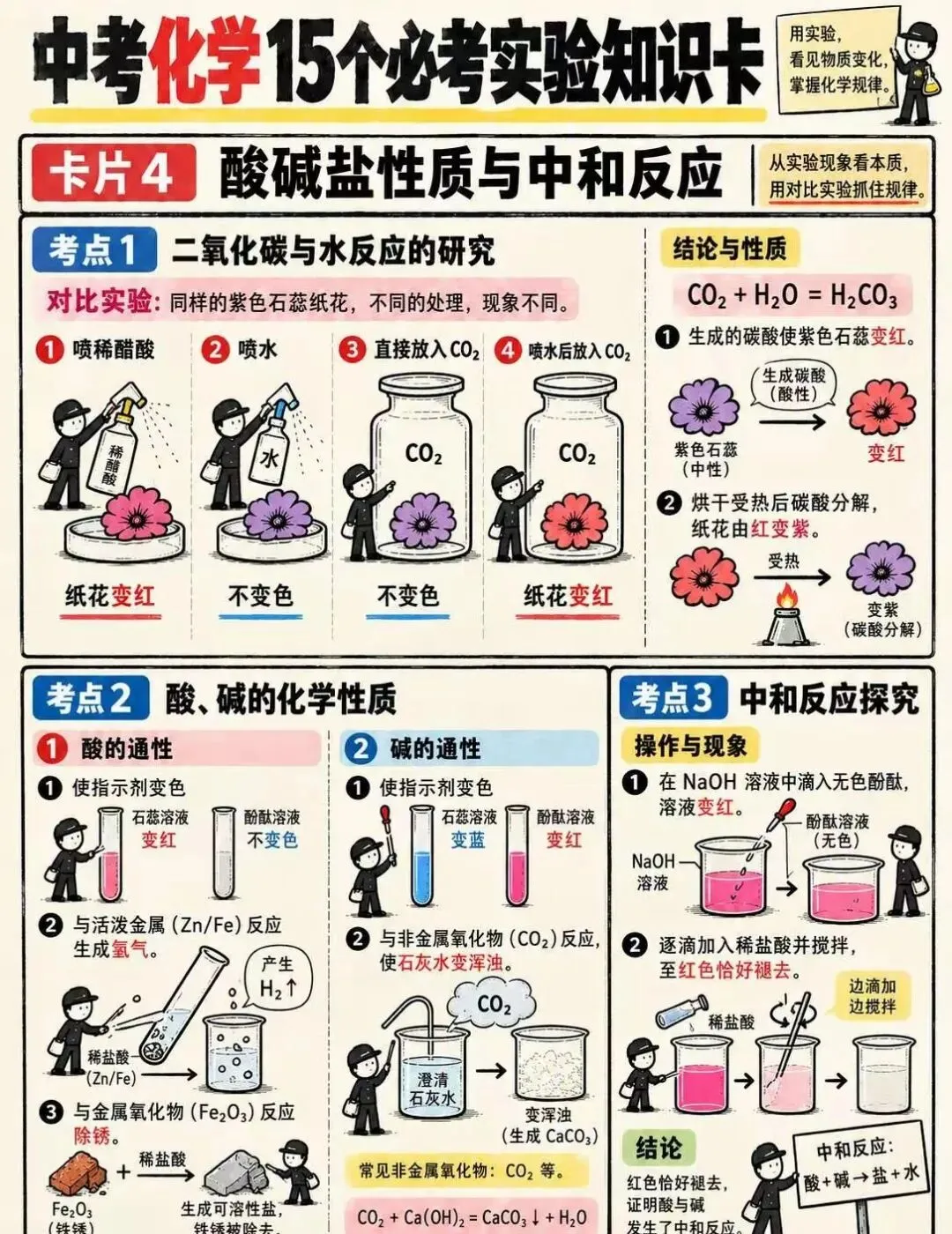 中考化学15个必考实验知识卡-第4张图片-四季读书网