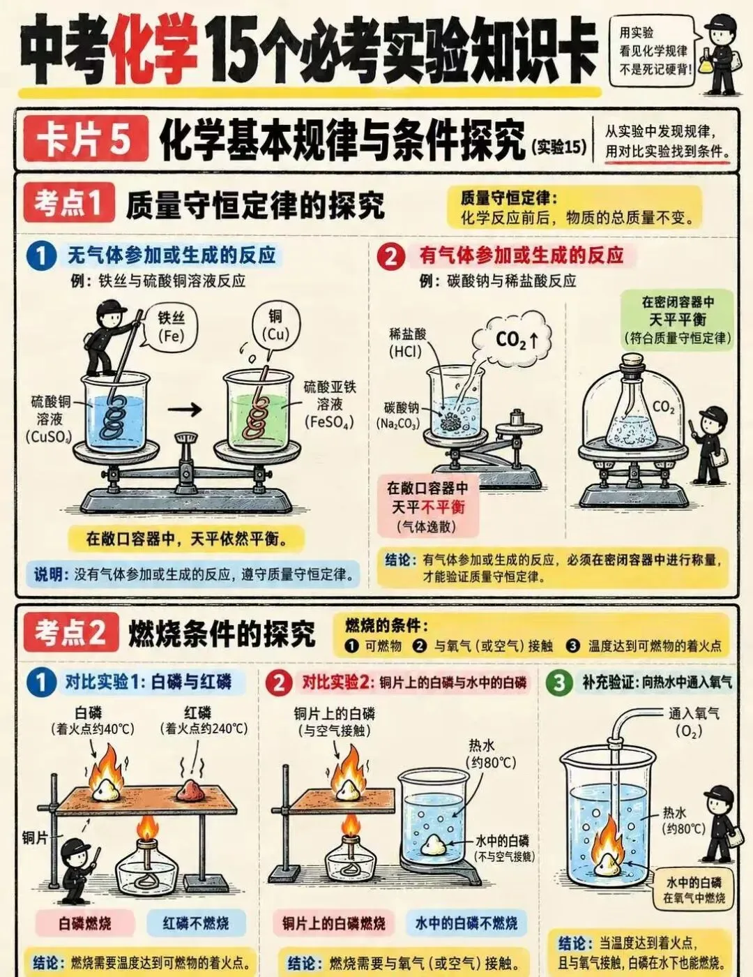 中考化学15个必考实验知识卡-第5张图片-四季读书网