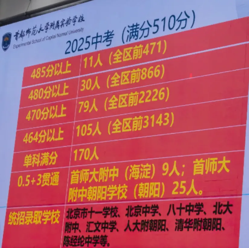 北京海淀一教育集团成员校中考成绩再创新高!连续7年中考均分全区第一-第1张图片-四季读书网 北京海淀一教育集团成员校中考成绩再创新高!连续7年中考均分全区第一-第1张图片-四季读书网