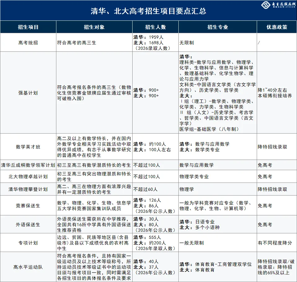 能降分/免高考上清华、北大的10余个项目汇总!初高中均有机会!-第2张图片-四季读书网