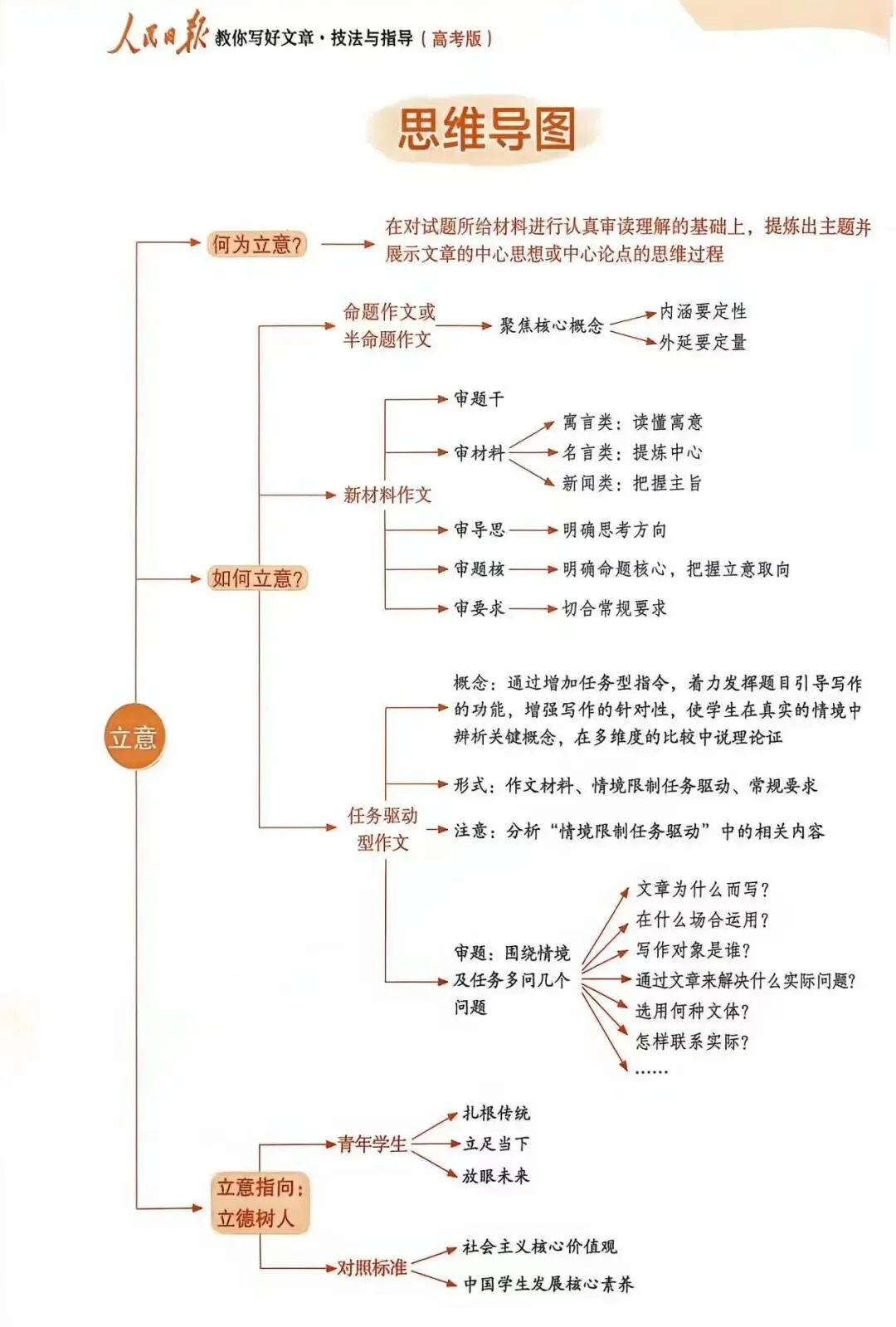 好书推荐|高考作文60分,《人民日报》教你写好文章:拆解黄金结构,告别“无米下锅”!-第19张图片-四季读书网