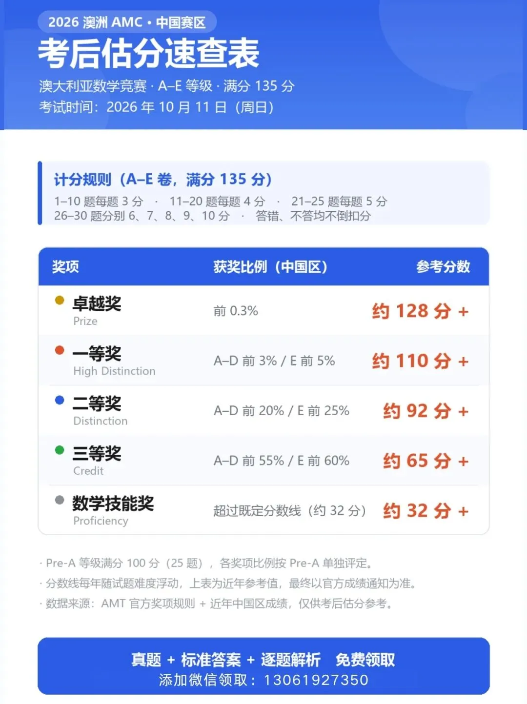 【26年澳洲AMC考试结束】最新真题+答案免费领取,估分就在现在!-第2张图片-四季读书网 【26年澳洲AMC考试结束】最新真题+答案免费领取,估分就在现在!-第2张图片-四季读书网