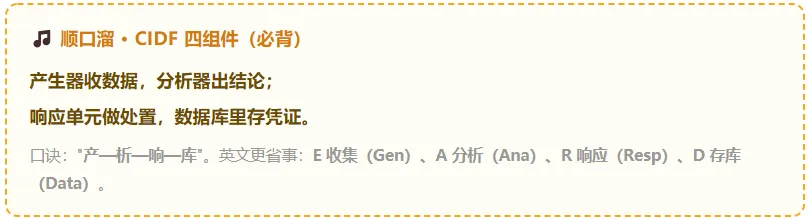 真题考点梳理 -第10章入侵检测技术原理与应用2022–2025真题考点梳理+2026下半年预测-第2张图片-四季读书网