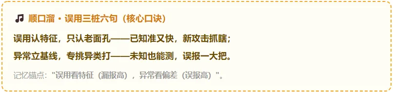 真题考点梳理 -第10章入侵检测技术原理与应用2022–2025真题考点梳理+2026下半年预测-第3张图片-四季读书网
