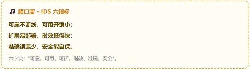 真题考点梳理 -第10章入侵检测技术原理与应用2022–2025真题考点梳理+2026下半年预测-第10张图片-四季读书网