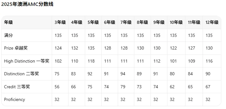 【2026年最新】澳洲AMC数学竞赛真题覆盖PreA/A/B/C/D/E等级+答案!(免费下载)-第4张图片-四季读书网