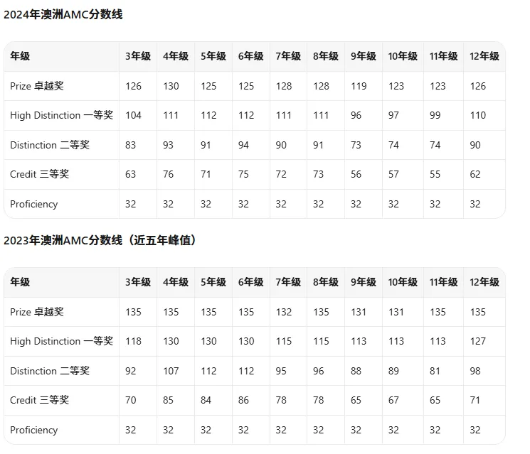 【2026年最新】澳洲AMC数学竞赛真题覆盖PreA/A/B/C/D/E等级+答案!(免费下载)-第5张图片-四季读书网