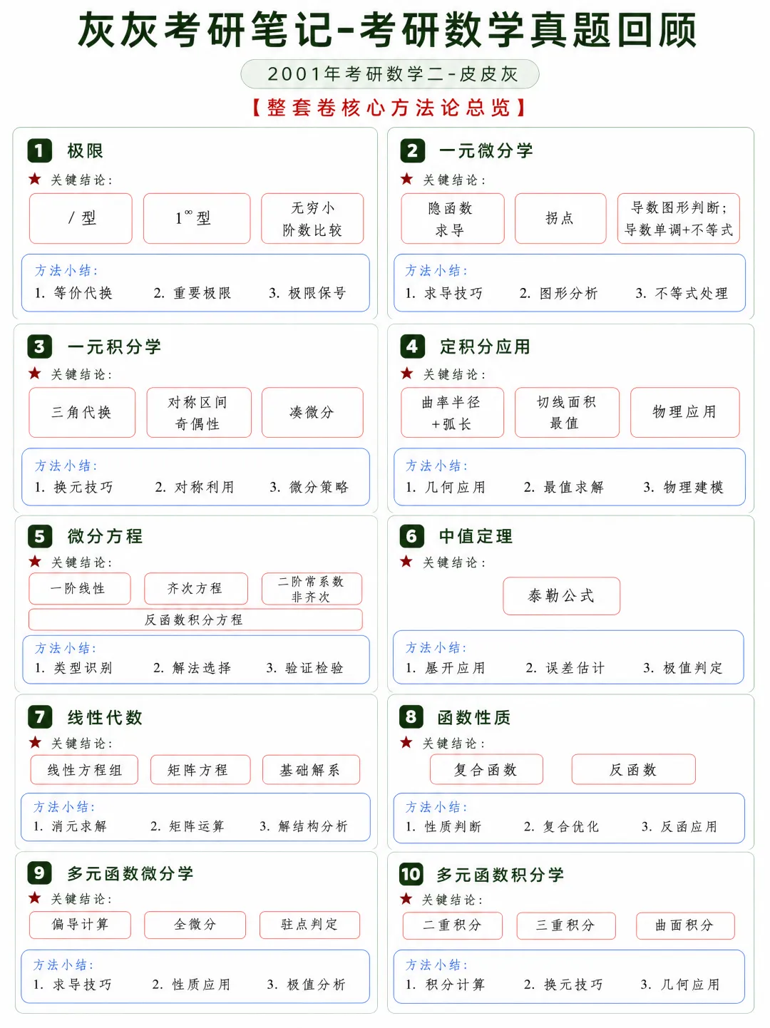 【2001年】考研数学二真题方法论-第10张图片-四季读书网 【2001年】考研数学二真题方法论-第10张图片-四季读书网