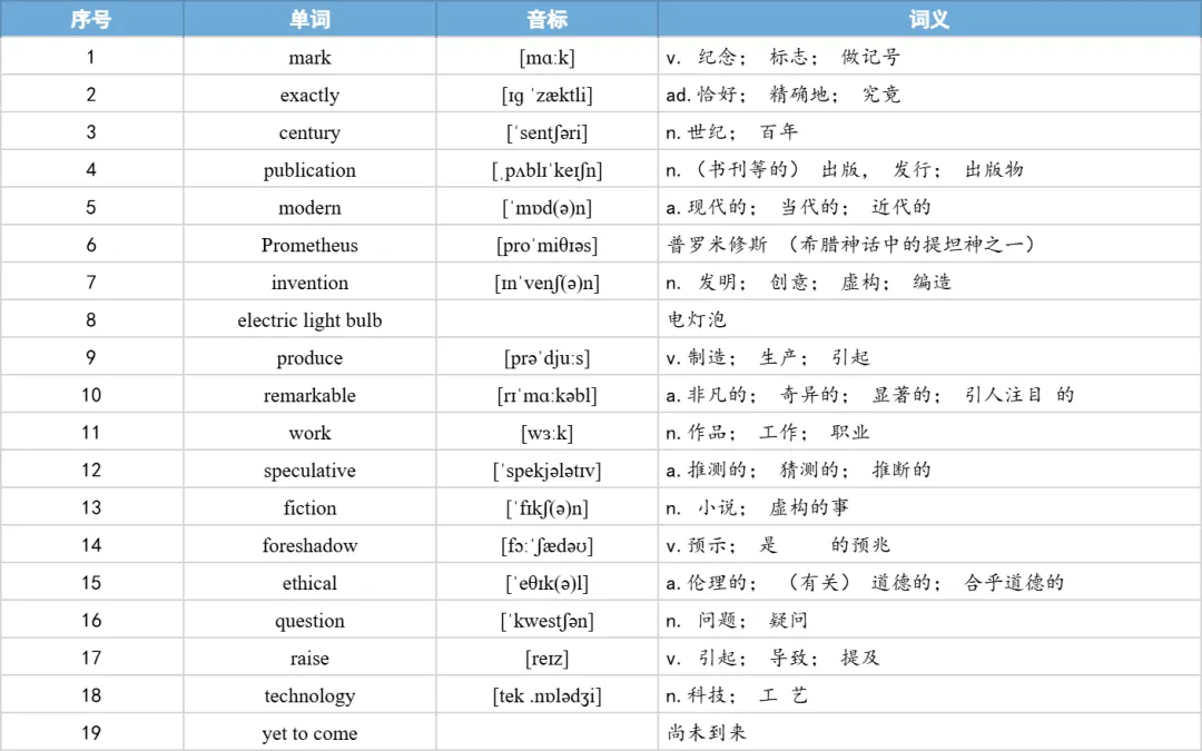 【27考研】真题阅读核心词带背 | 2019年 英语一 text3-第7张图片-四季读书网