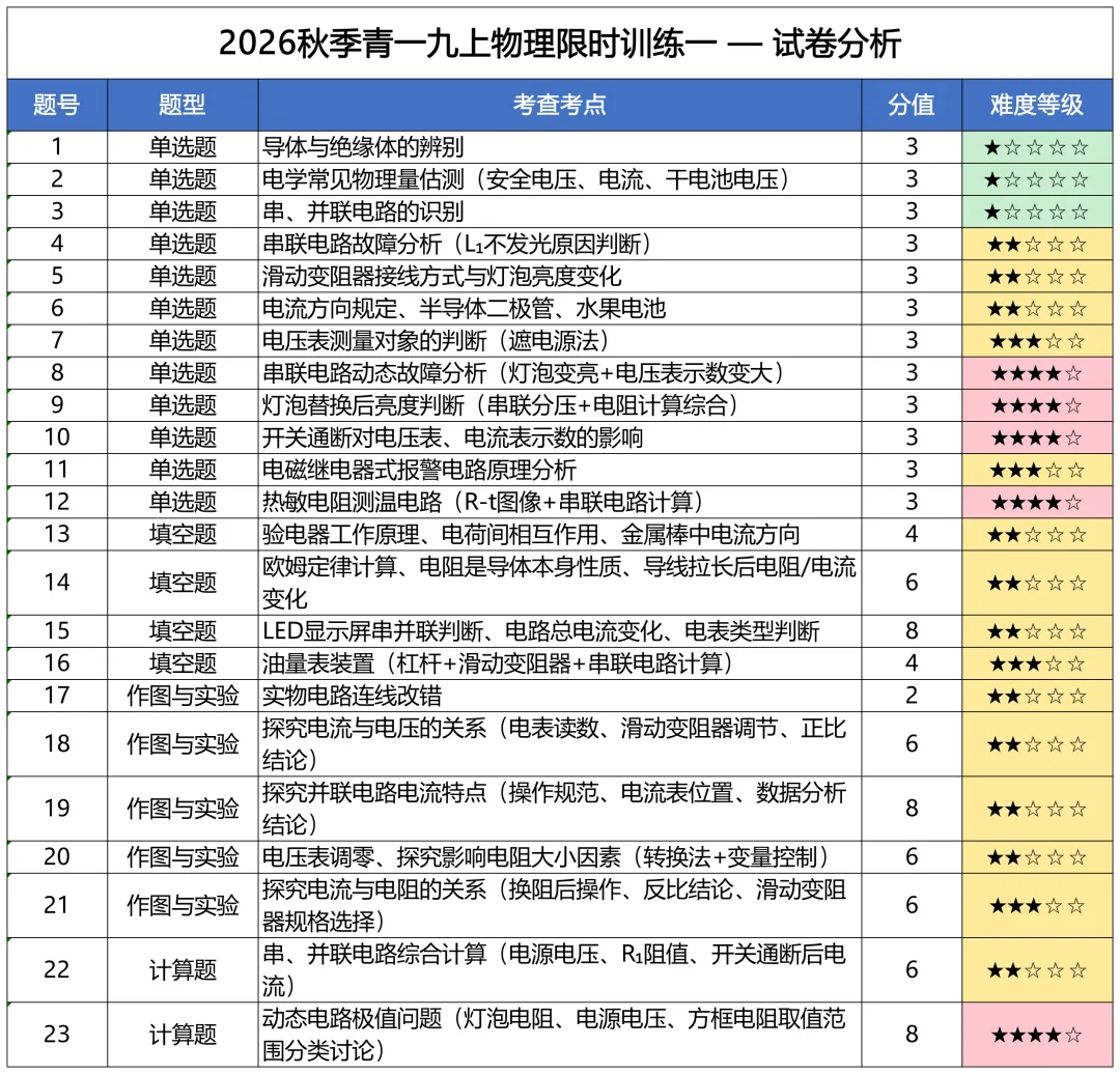 26-27青一九上物理第一次月考试卷分析-第7张图片-四季读书网 26-27青一九上物理第一次月考试卷分析-第7张图片-四季读书网