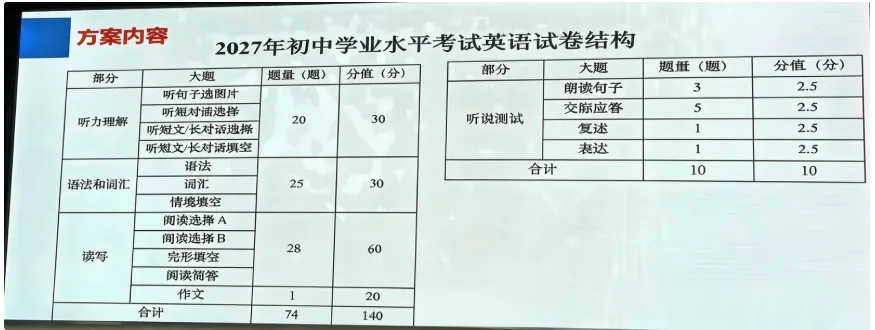 2027上海中考英语新题型或将改革!点击查看可能的变化-第2张图片-四季读书网