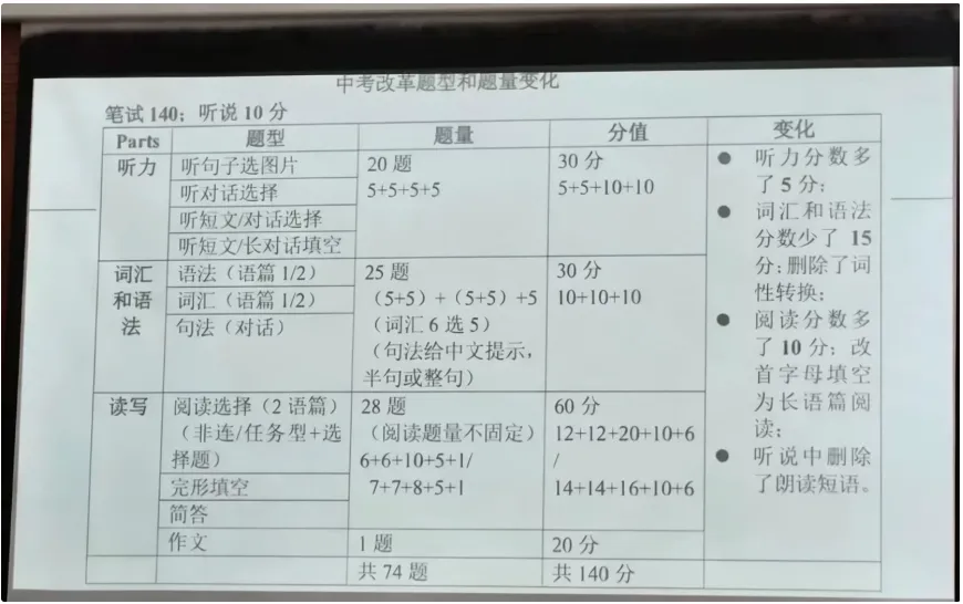 2027上海中考英语新题型或将改革!点击查看可能的变化-第3张图片-四季读书网