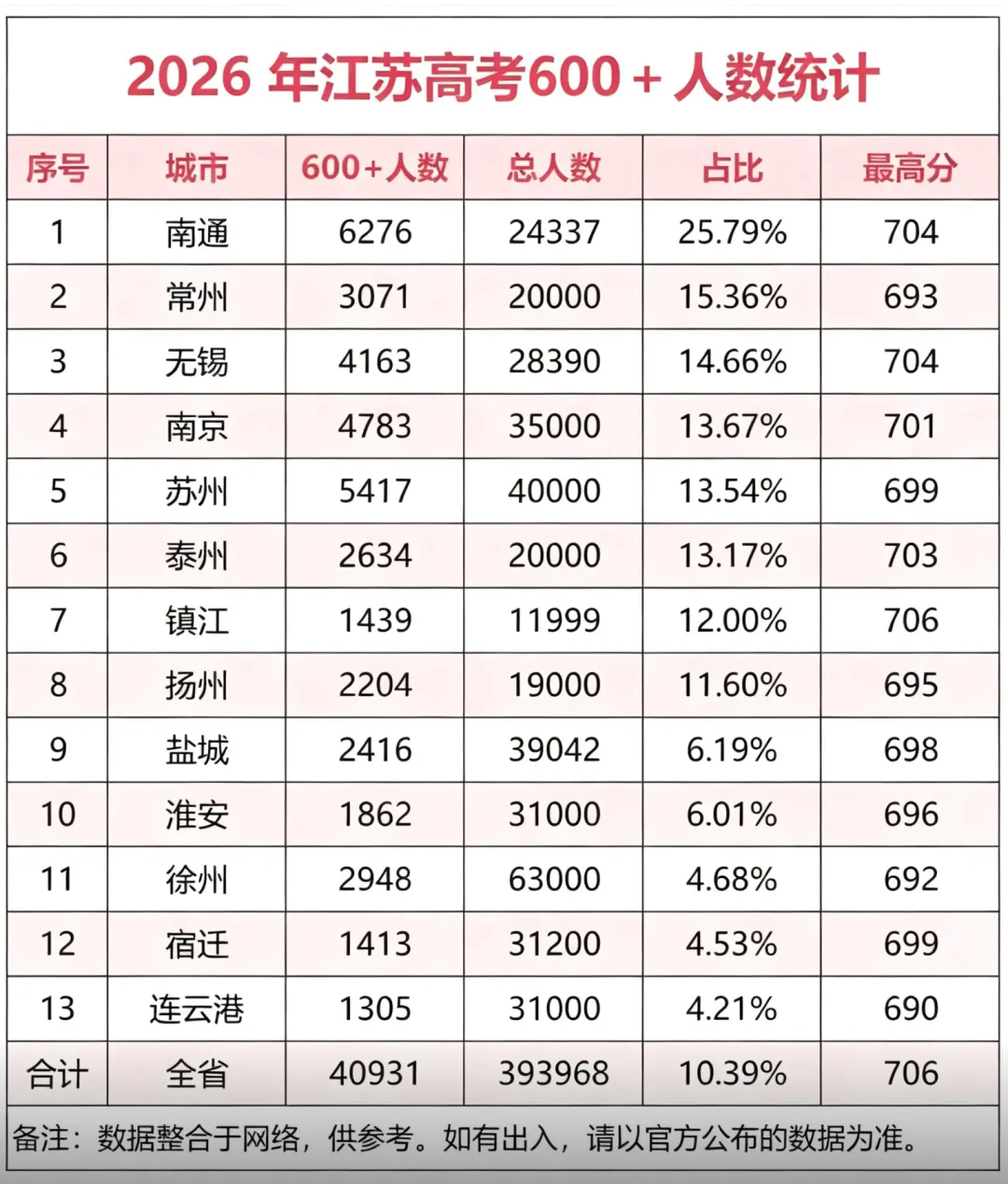 高考数据造假的南通,还能骗多久?-第2张图片-四季读书网