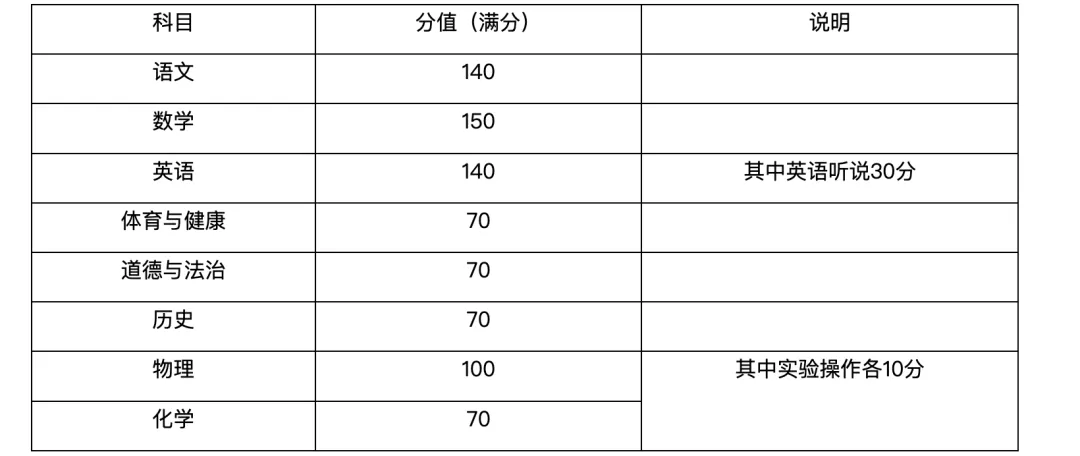 2027—2029年广州中考如何考?考试科目、分值、题型大汇总!-第1张图片-四季读书网 2027—2029年广州中考如何考?考试科目、分值、题型大汇总!-第1张图片-四季读书网