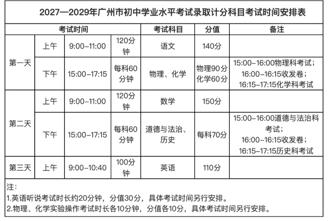 2027—2029年广州中考如何考?考试科目、分值、题型大汇总!-第2张图片-四季读书网 2027—2029年广州中考如何考?考试科目、分值、题型大汇总!-第2张图片-四季读书网