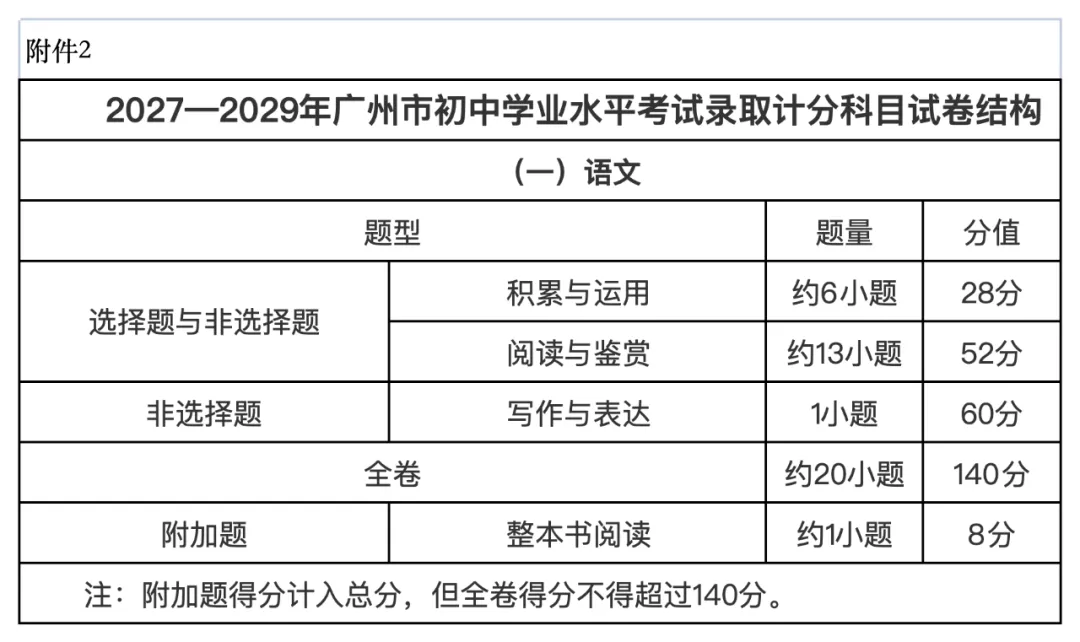 2027—2029年广州中考如何考?考试科目、分值、题型大汇总!-第3张图片-四季读书网 2027—2029年广州中考如何考?考试科目、分值、题型大汇总!-第3张图片-四季读书网
