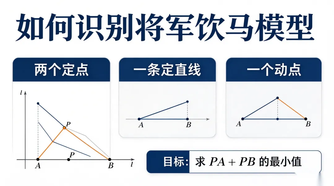 初三数学 |中考数学压轴题,将军饮马!看懂这篇,中考最值题直接拿分-第3张图片-四季读书网 初三数学 |中考数学压轴题,将军饮马!看懂这篇,中考最值题直接拿分-第3张图片-四季读书网
