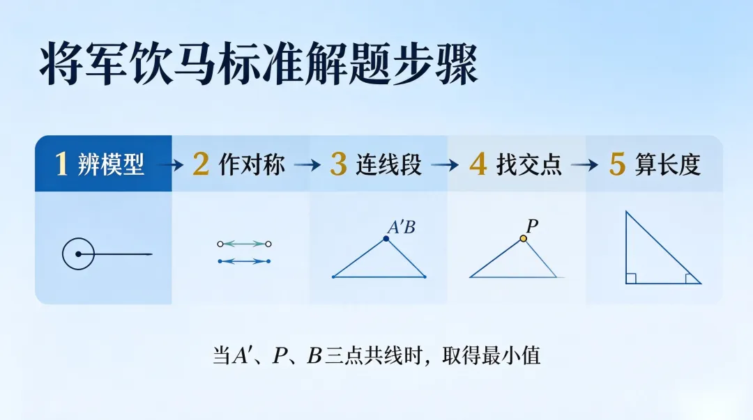 初三数学 |中考数学压轴题,将军饮马!看懂这篇,中考最值题直接拿分-第4张图片-四季读书网 初三数学 |中考数学压轴题,将军饮马!看懂这篇,中考最值题直接拿分-第4张图片-四季读书网