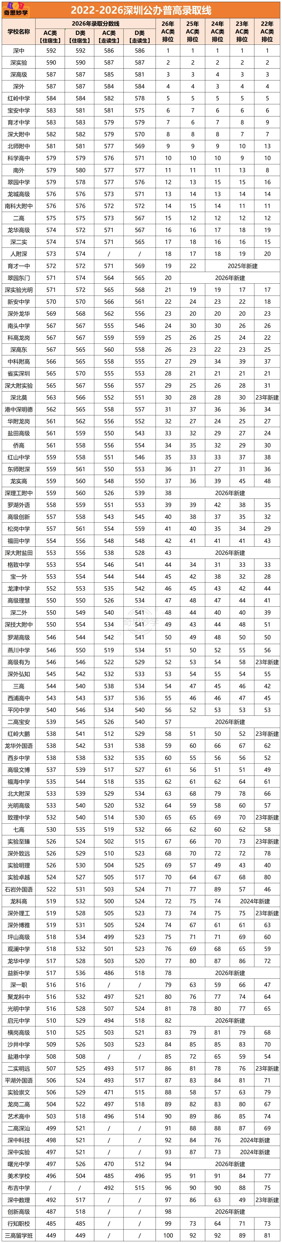 初三择校必看!近五年深圳中考排位涨跌全梳理-第3张图片-四季读书网 初三择校必看!近五年深圳中考排位涨跌全梳理-第3张图片-四季读书网