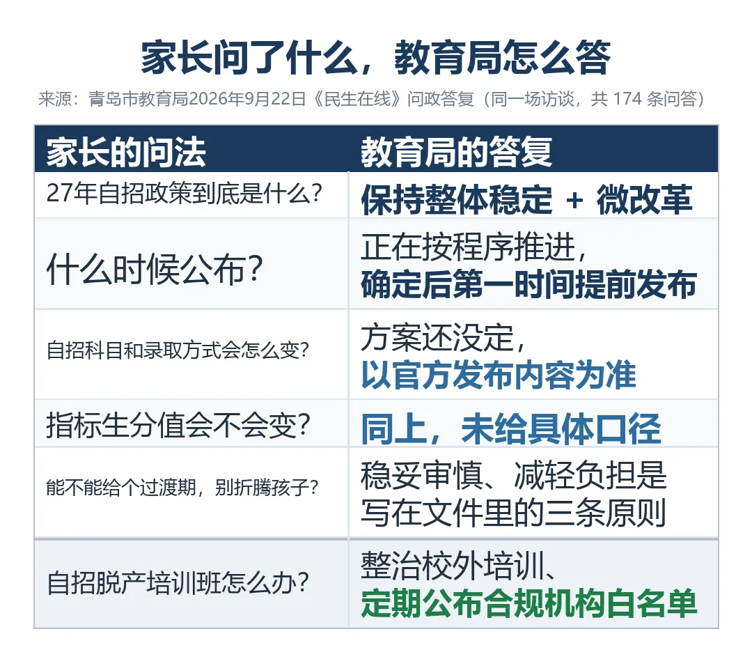 27年青岛中考自招改不改?教育局原话,大框架不动-第3张图片-四季读书网 27年青岛中考自招改不改?教育局原话,大框架不动-第3张图片-四季读书网
