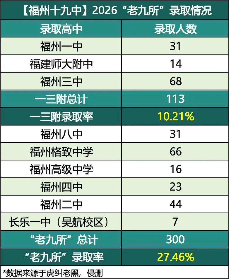 福州十九中中考录取情况.....-第5张图片-四季读书网 福州十九中中考录取情况.....-第5张图片-四季读书网