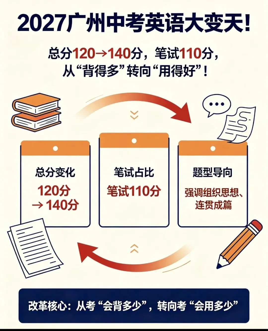 广州2027中考干货|英语从80→135+提分路径-第2张图片-四季读书网