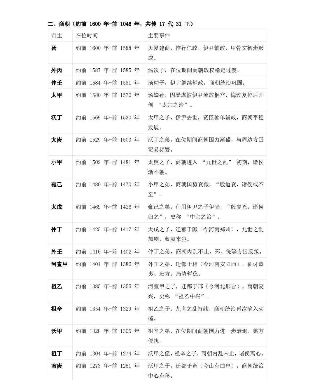 高考历史 | 中国历朝君王世系表-第4张图片-四季读书网 高考历史 | 中国历朝君王世系表-第4张图片-四季读书网
