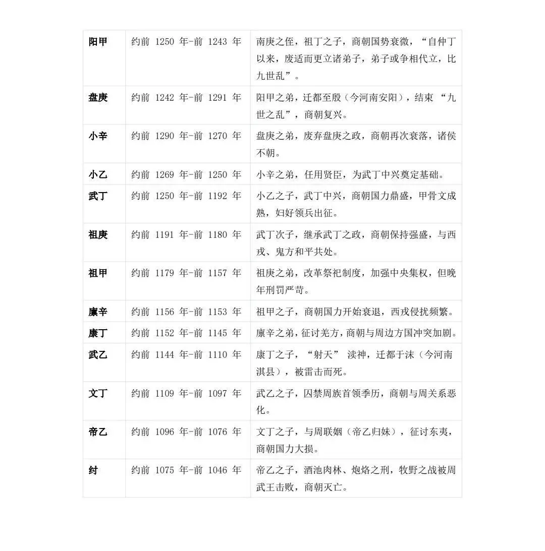 高考历史 | 中国历朝君王世系表-第5张图片-四季读书网 高考历史 | 中国历朝君王世系表-第5张图片-四季读书网