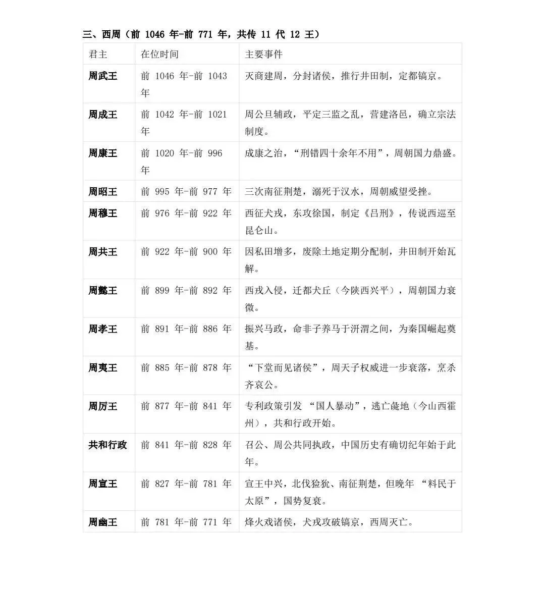 高考历史 | 中国历朝君王世系表-第6张图片-四季读书网 高考历史 | 中国历朝君王世系表-第6张图片-四季读书网