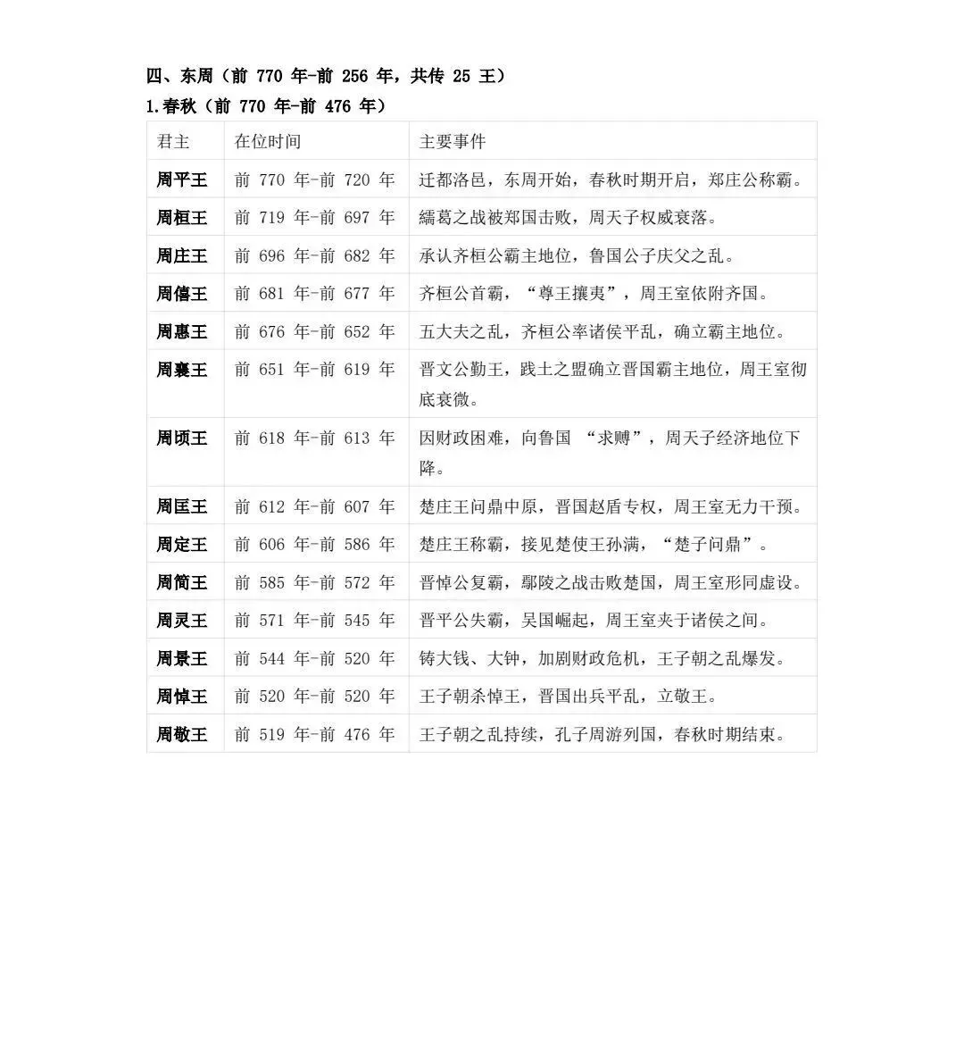 高考历史 | 中国历朝君王世系表-第7张图片-四季读书网 高考历史 | 中国历朝君王世系表-第7张图片-四季读书网
