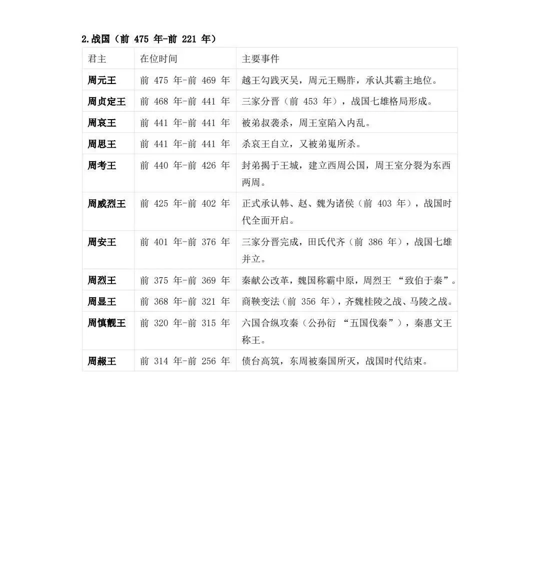 高考历史 | 中国历朝君王世系表-第8张图片-四季读书网 高考历史 | 中国历朝君王世系表-第8张图片-四季读书网