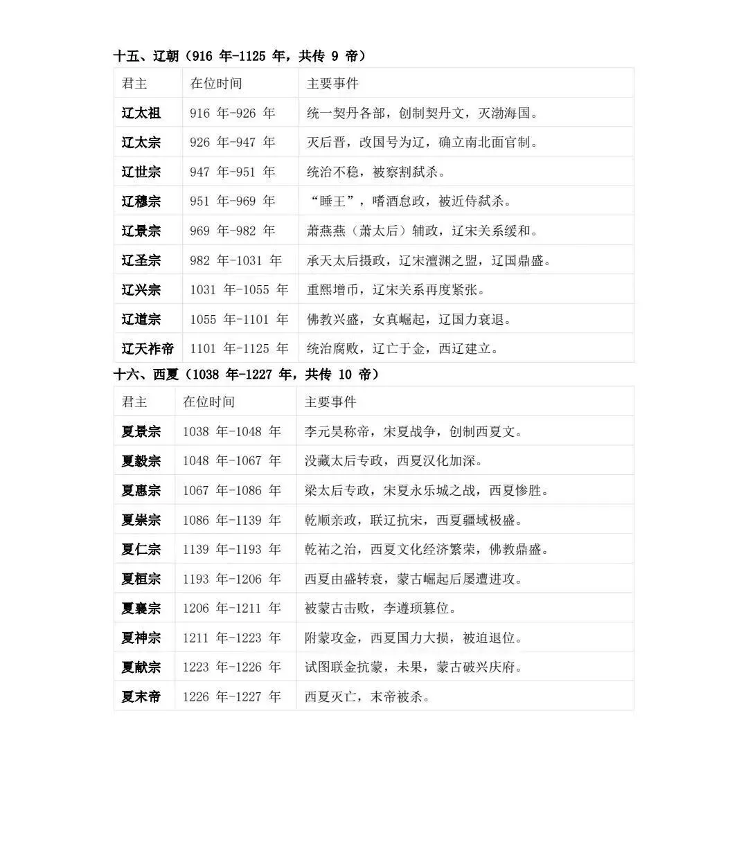 高考历史 | 中国历朝君王世系表-第19张图片-四季读书网 高考历史 | 中国历朝君王世系表-第19张图片-四季读书网