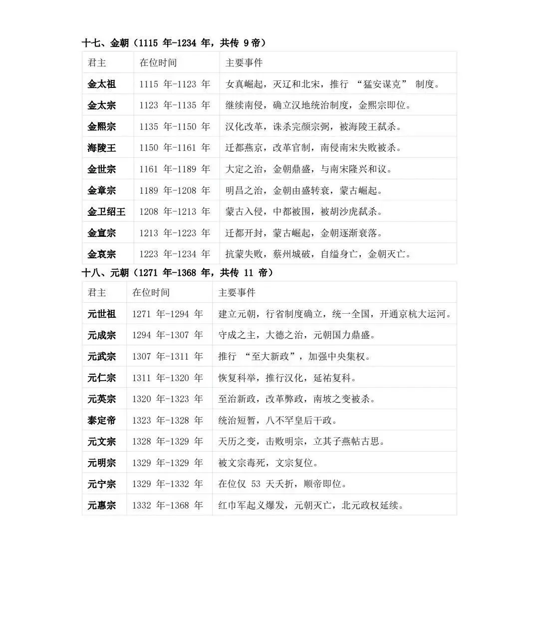 高考历史 | 中国历朝君王世系表-第20张图片-四季读书网 高考历史 | 中国历朝君王世系表-第20张图片-四季读书网