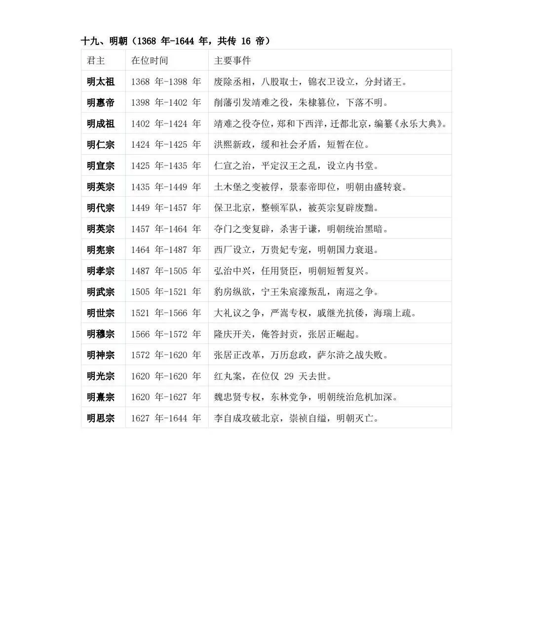 高考历史 | 中国历朝君王世系表-第21张图片-四季读书网 高考历史 | 中国历朝君王世系表-第21张图片-四季读书网