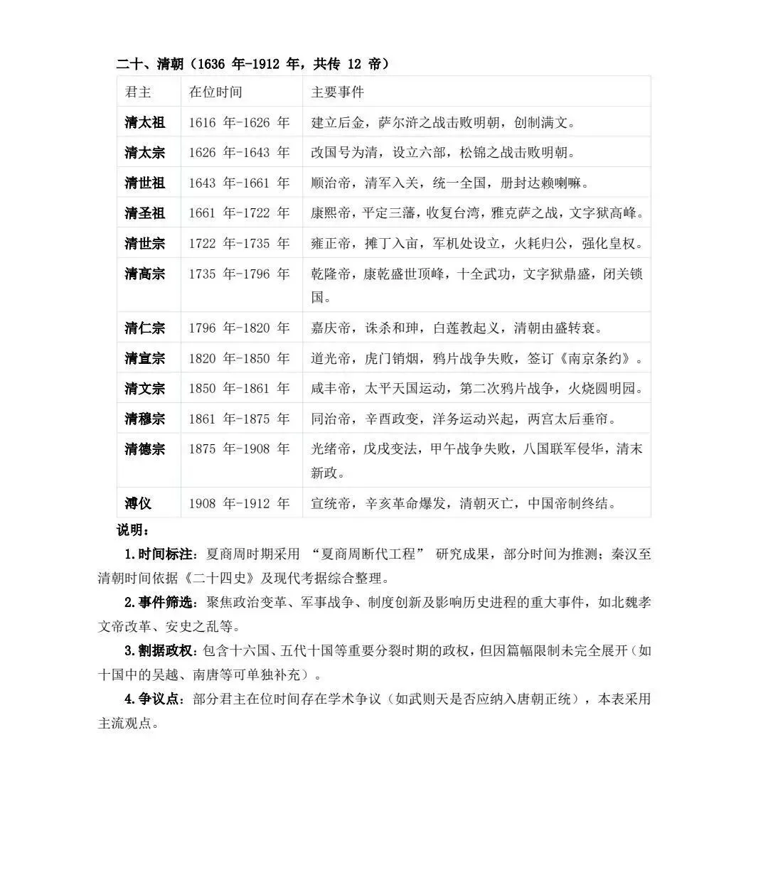 高考历史 | 中国历朝君王世系表-第22张图片-四季读书网 高考历史 | 中国历朝君王世系表-第22张图片-四季读书网