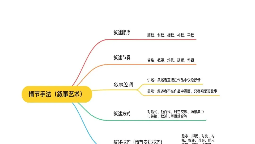 【2027届高考语文一轮复习.小说阅读专题】分析小说的叙事艺术(情节手法)课件-第6张图片-四季读书网
