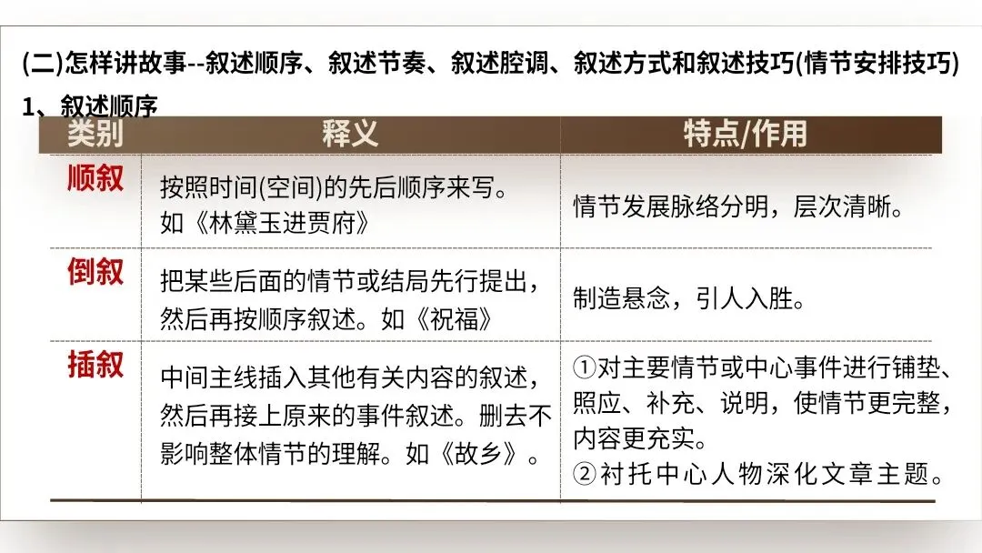 【2027届高考语文一轮复习.小说阅读专题】分析小说的叙事艺术(情节手法)课件-第19张图片-四季读书网