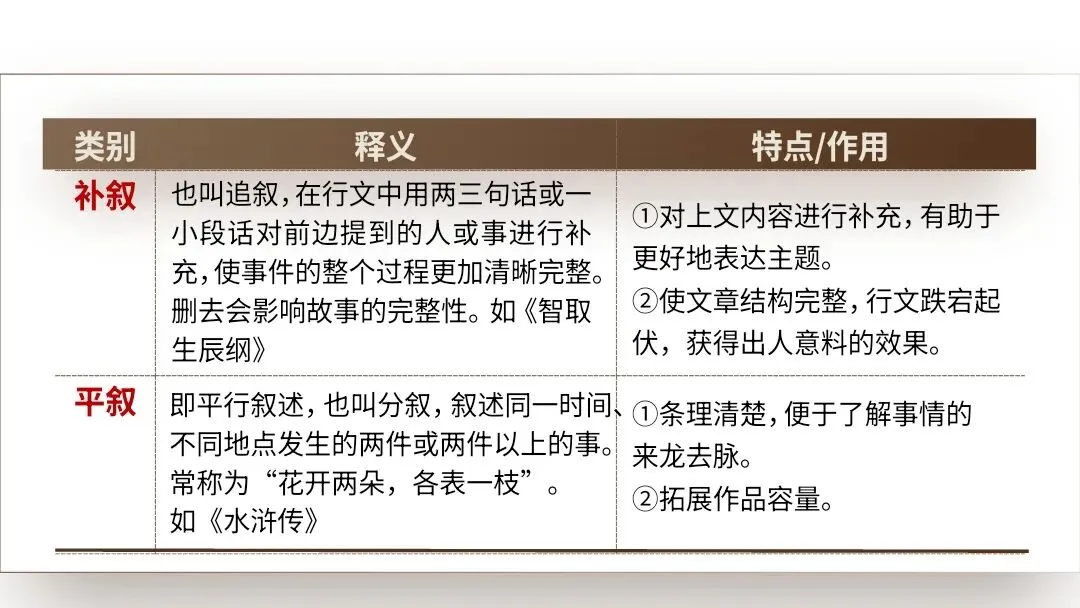 【2027届高考语文一轮复习.小说阅读专题】分析小说的叙事艺术(情节手法)课件-第20张图片-四季读书网