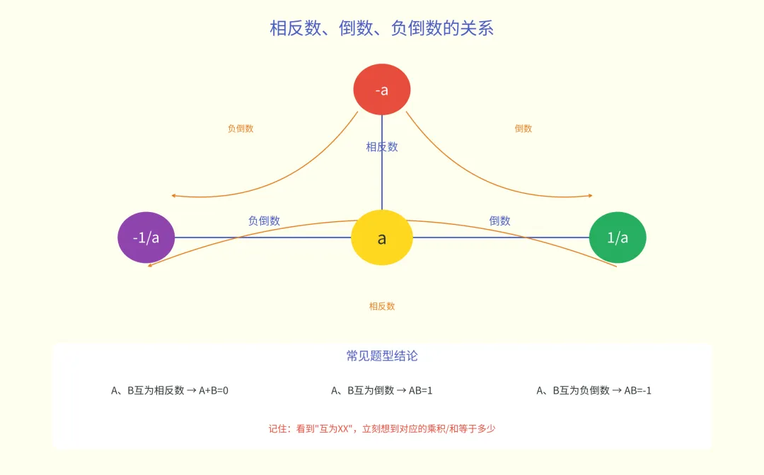 南京初一家长注意:相反数倒数负倒数搞混,期中至少丢5分-第2张图片-四季读书网