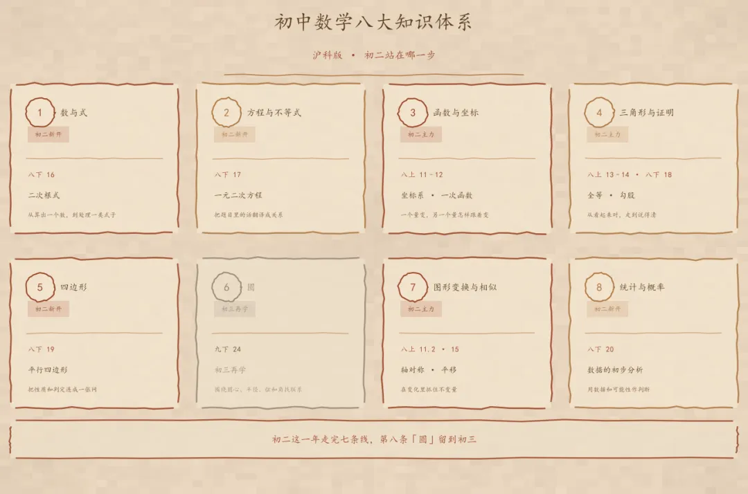 初二数学别犯愁,八条主线在手头-第1张图片-四季读书网 初二数学别犯愁,八条主线在手头-第1张图片-四季读书网