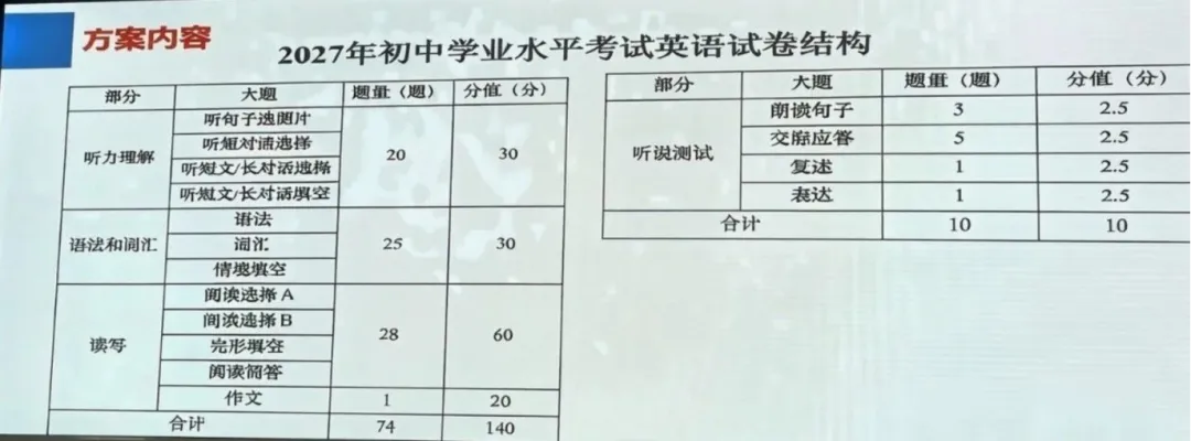 中考| 27 届上海中考三大科目同步调整!到底在考什么?-第6张图片-四季读书网