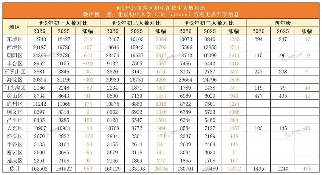 官方明确:北京2027中考人数激增!别慌!中招升学路多条任君选——-第2张图片-四季读书网 官方明确:北京2027中考人数激增!别慌!中招升学路多条任君选——-第2张图片-四季读书网